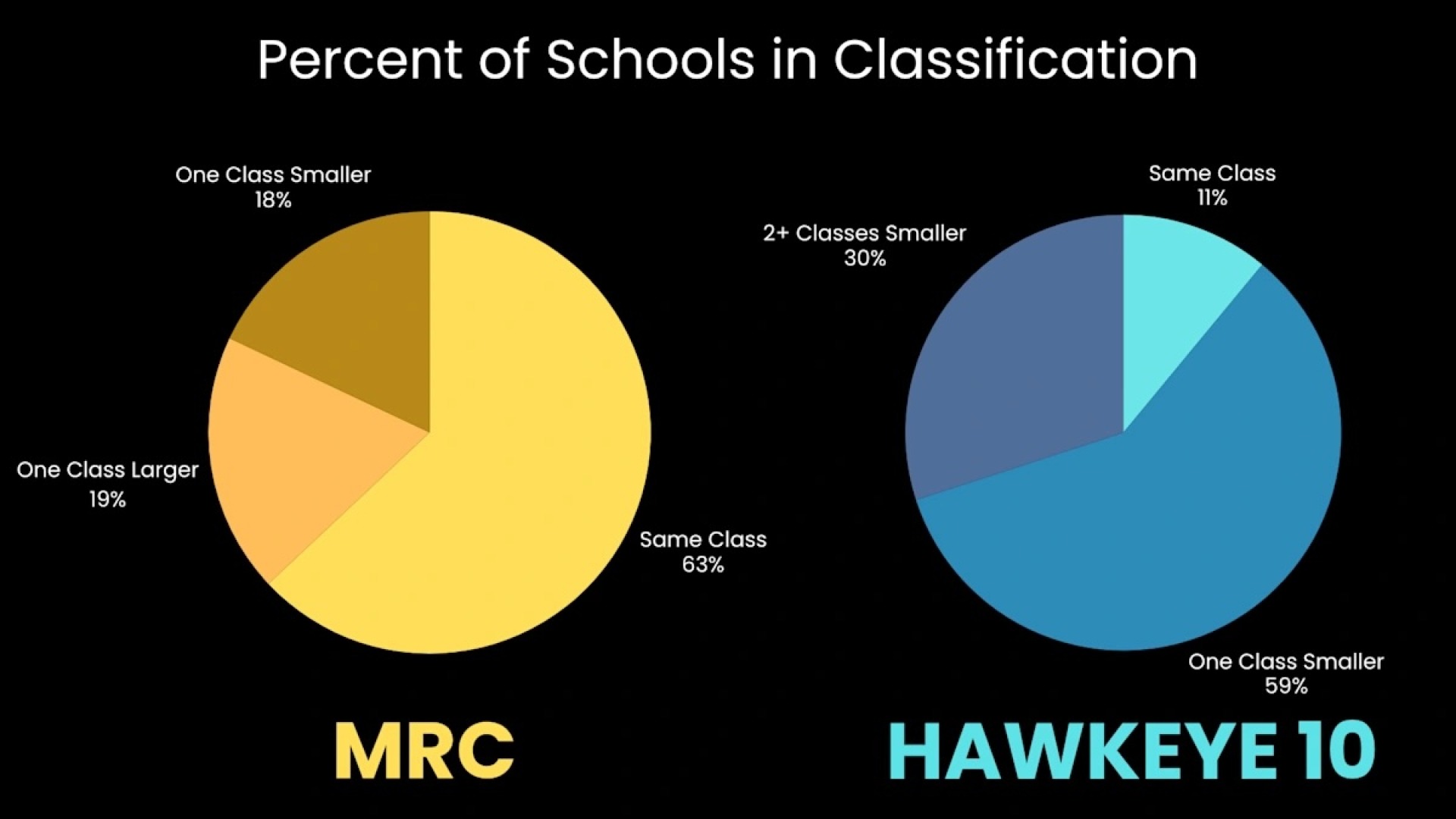 Chart illustrating enrollment comparisons between Missouri River conference and Hawkeye 10, showcasing the former with higher enrollment 
