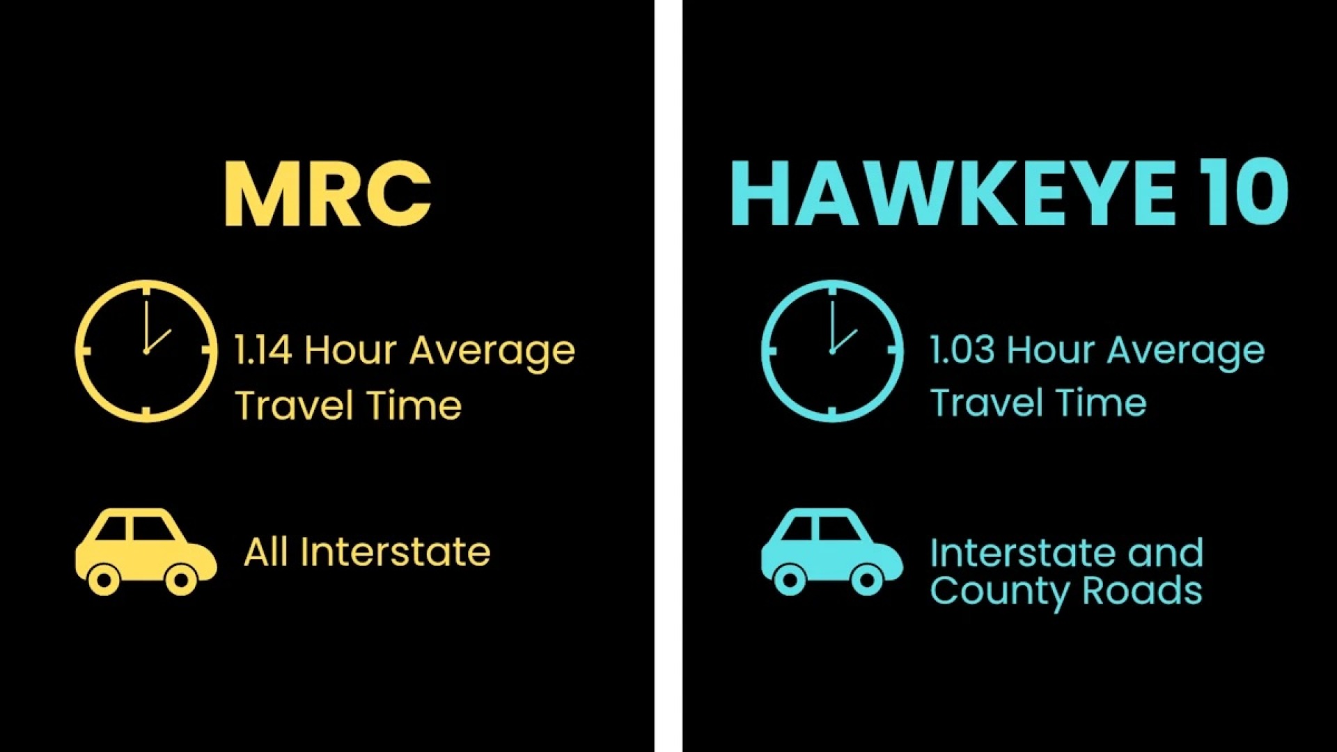 Chart illustrating that MRC Conference is all interstate driving vs. county roads and interstate for Hawkeye 10. MRC average travel time is 1.14 hours, Hawkeye 10 is 1.03 hours.