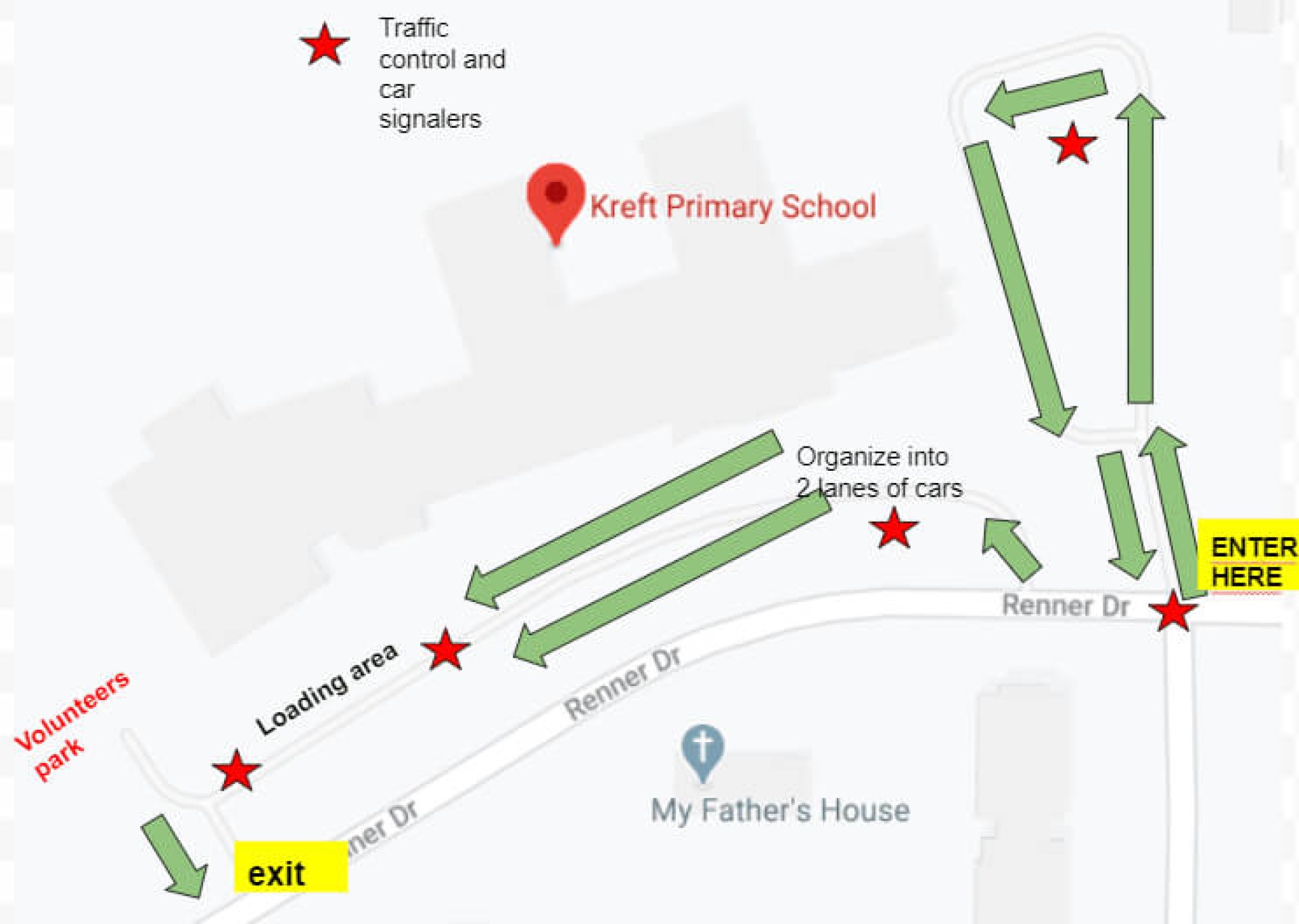 A map depicting the traffic flow pattern for the mobile food pantry at Kreft Primary School. 