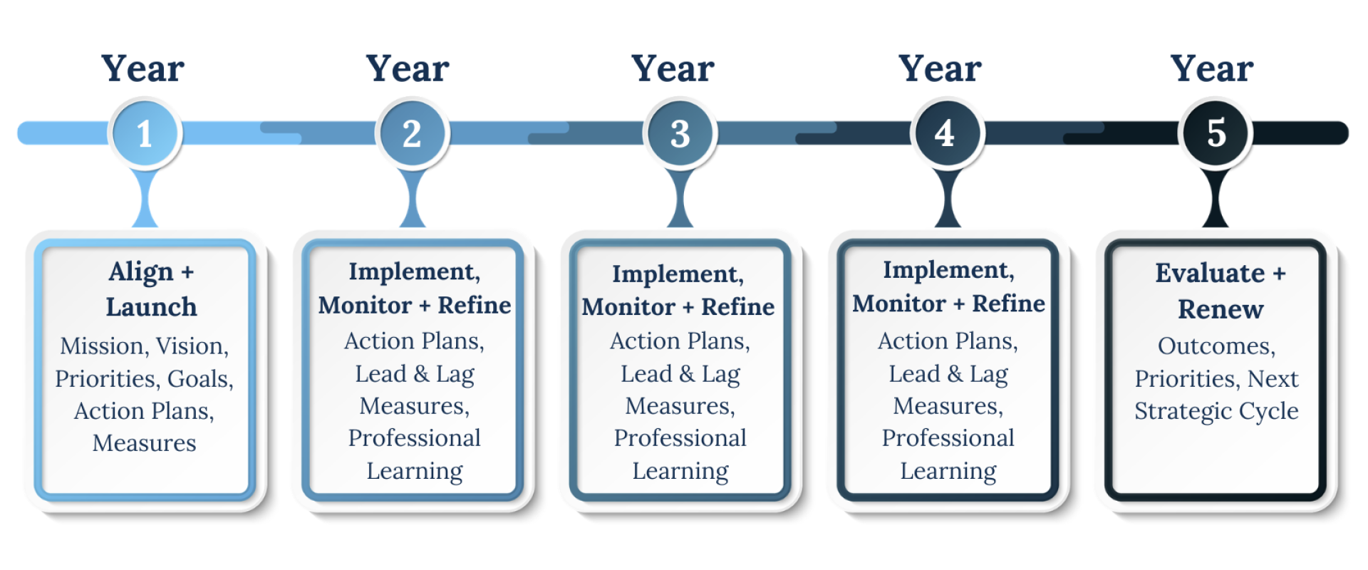 A graphic showing the five year timeline of the strategic plan process.
